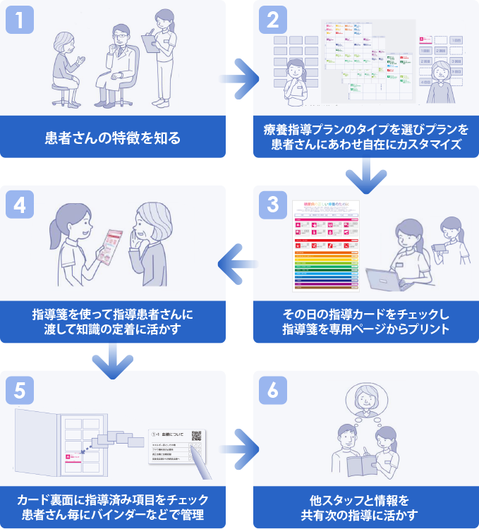 カードシステムを利用した指導方法